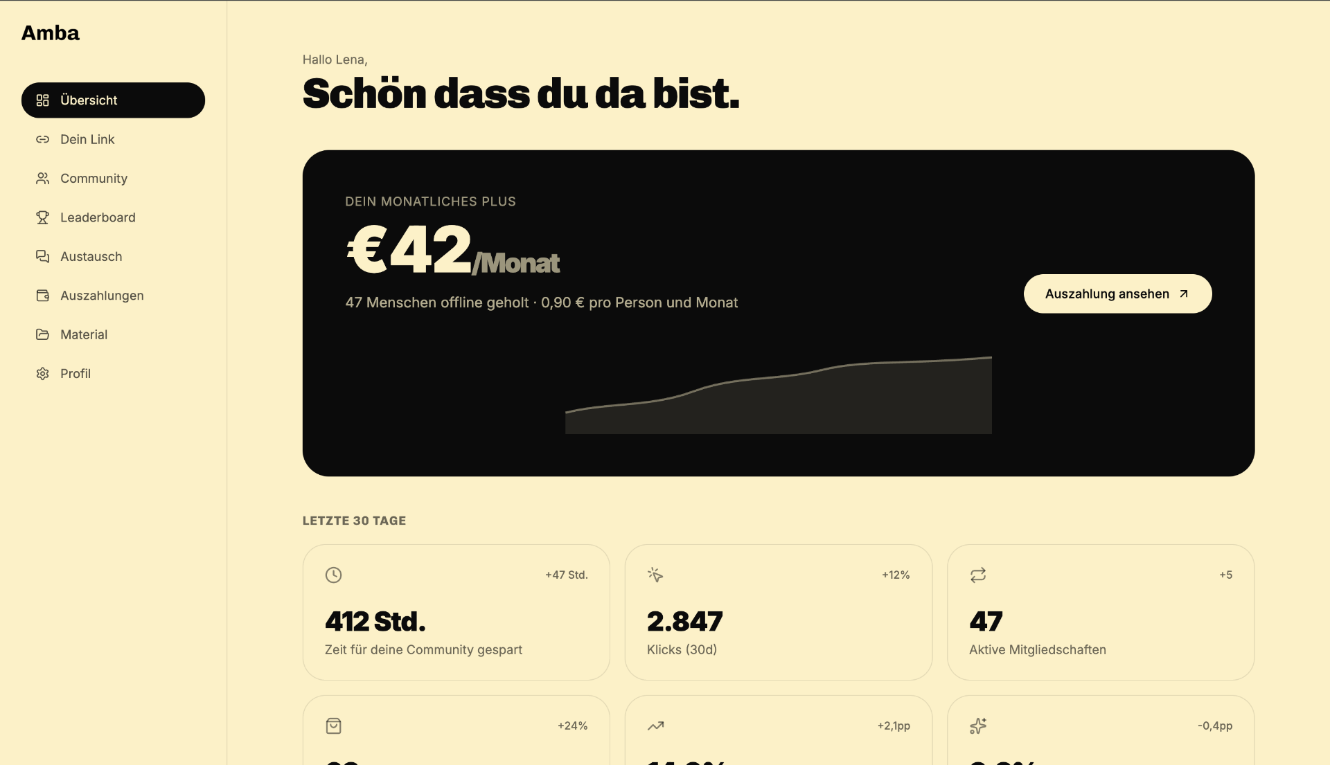 Vorschau des Amba Creator Dashboards